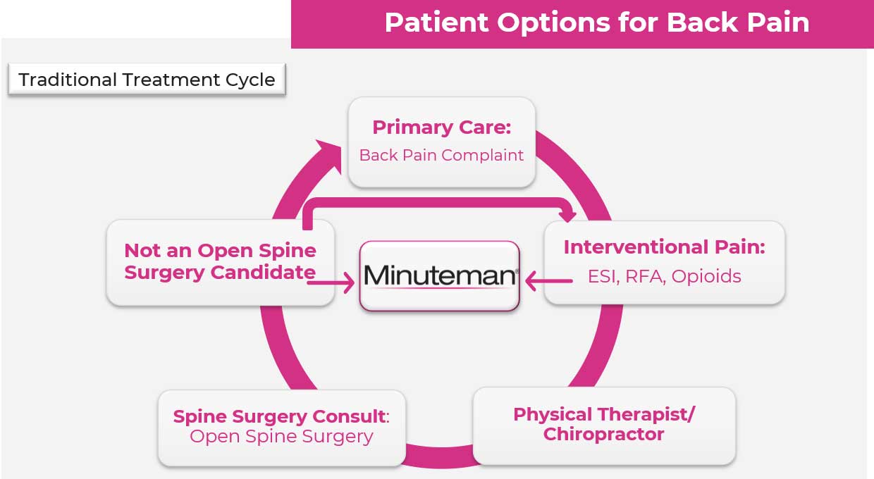 Patient options for back pain